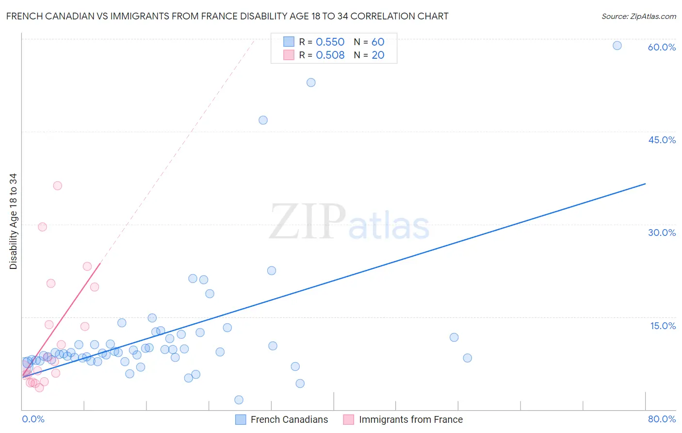 French Canadian vs Immigrants from France Disability Age 18 to 34