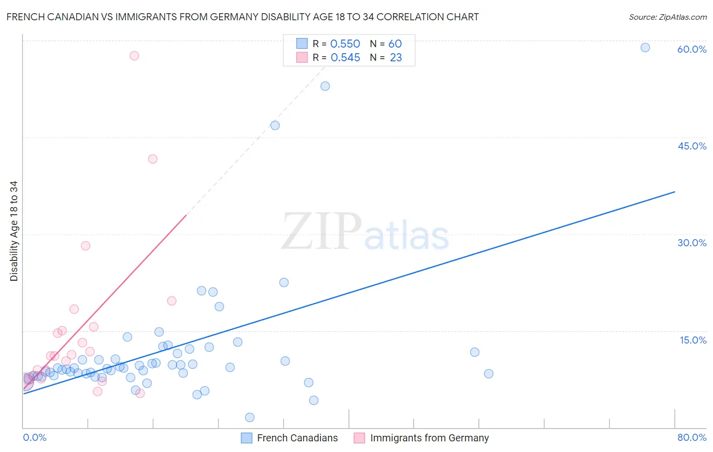 French Canadian vs Immigrants from Germany Disability Age 18 to 34
