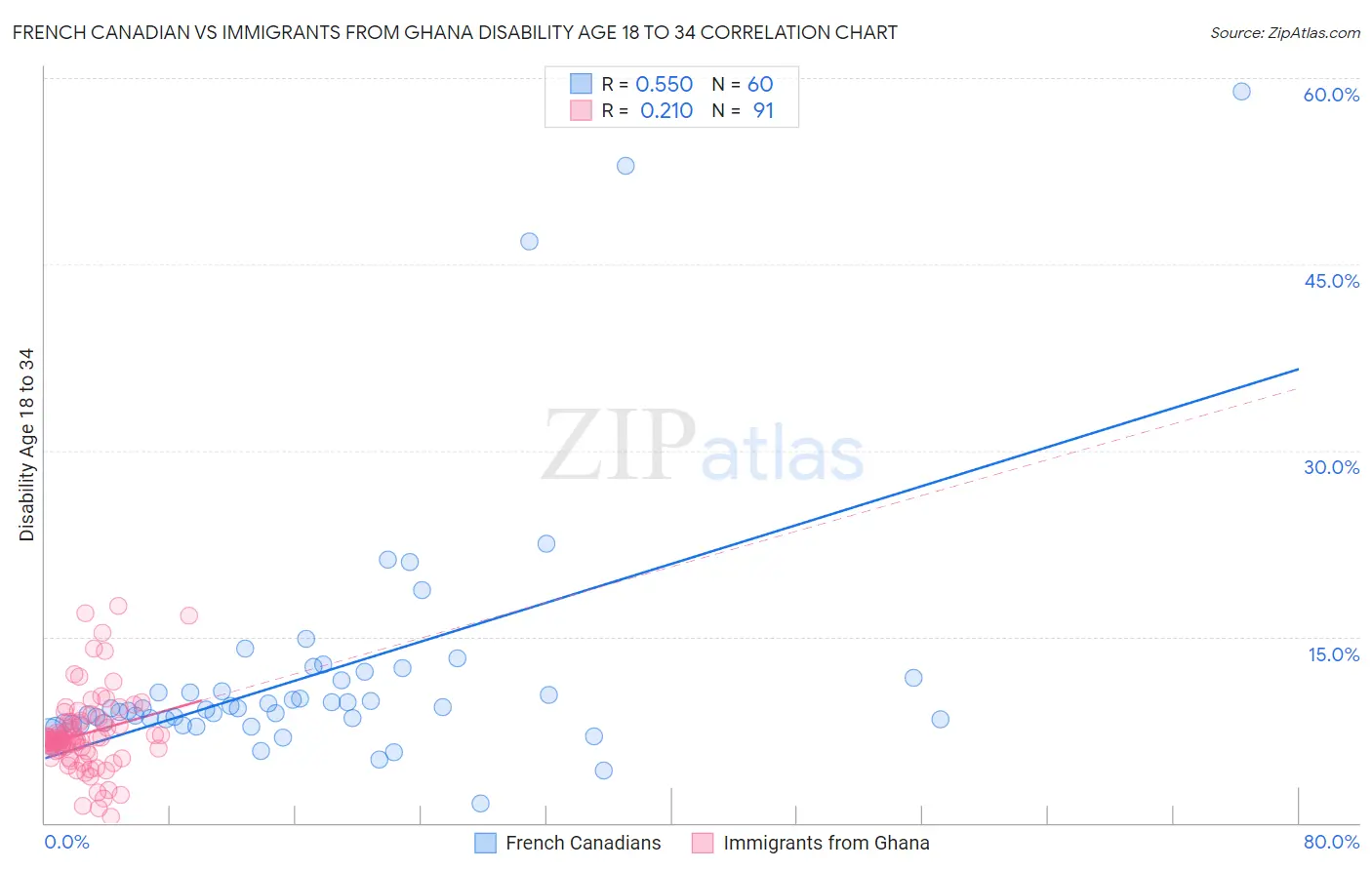 French Canadian vs Immigrants from Ghana Disability Age 18 to 34