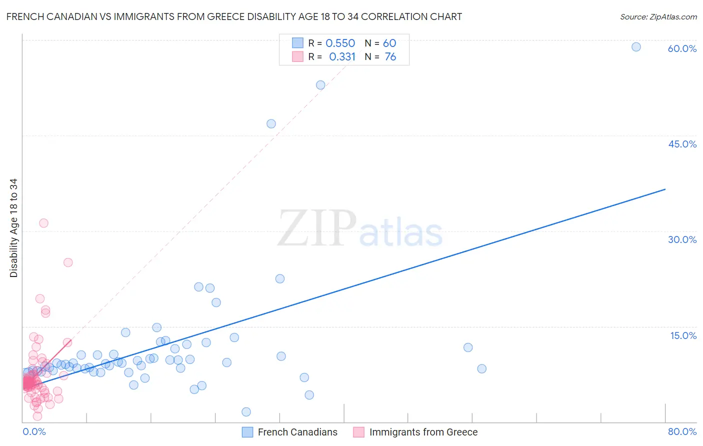 French Canadian vs Immigrants from Greece Disability Age 18 to 34