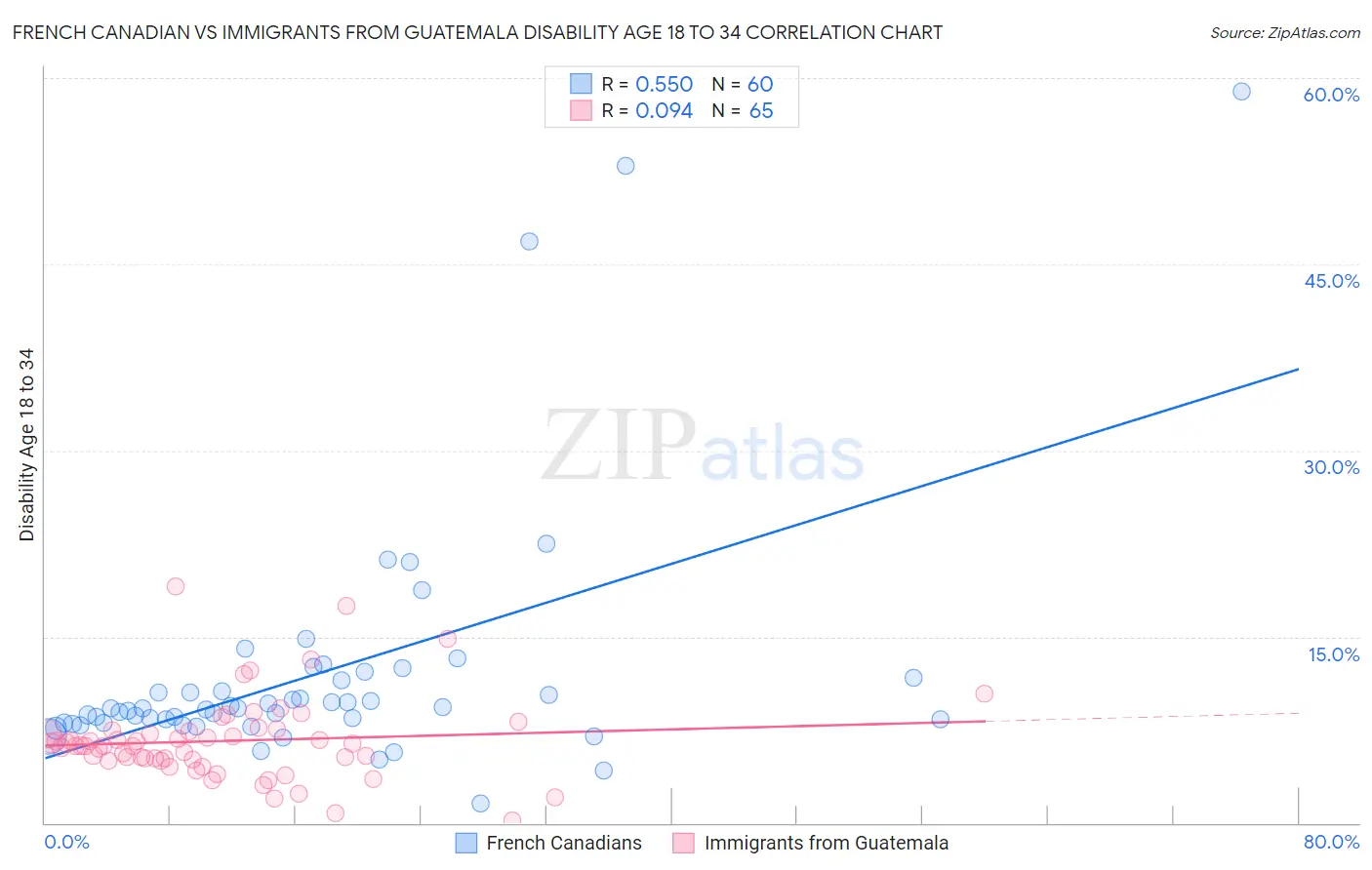 French Canadian vs Immigrants from Guatemala Disability Age 18 to 34