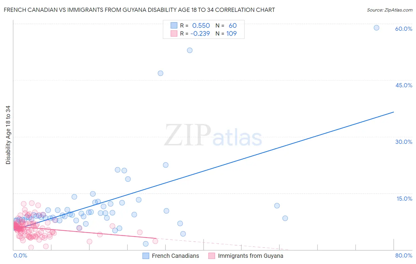 French Canadian vs Immigrants from Guyana Disability Age 18 to 34