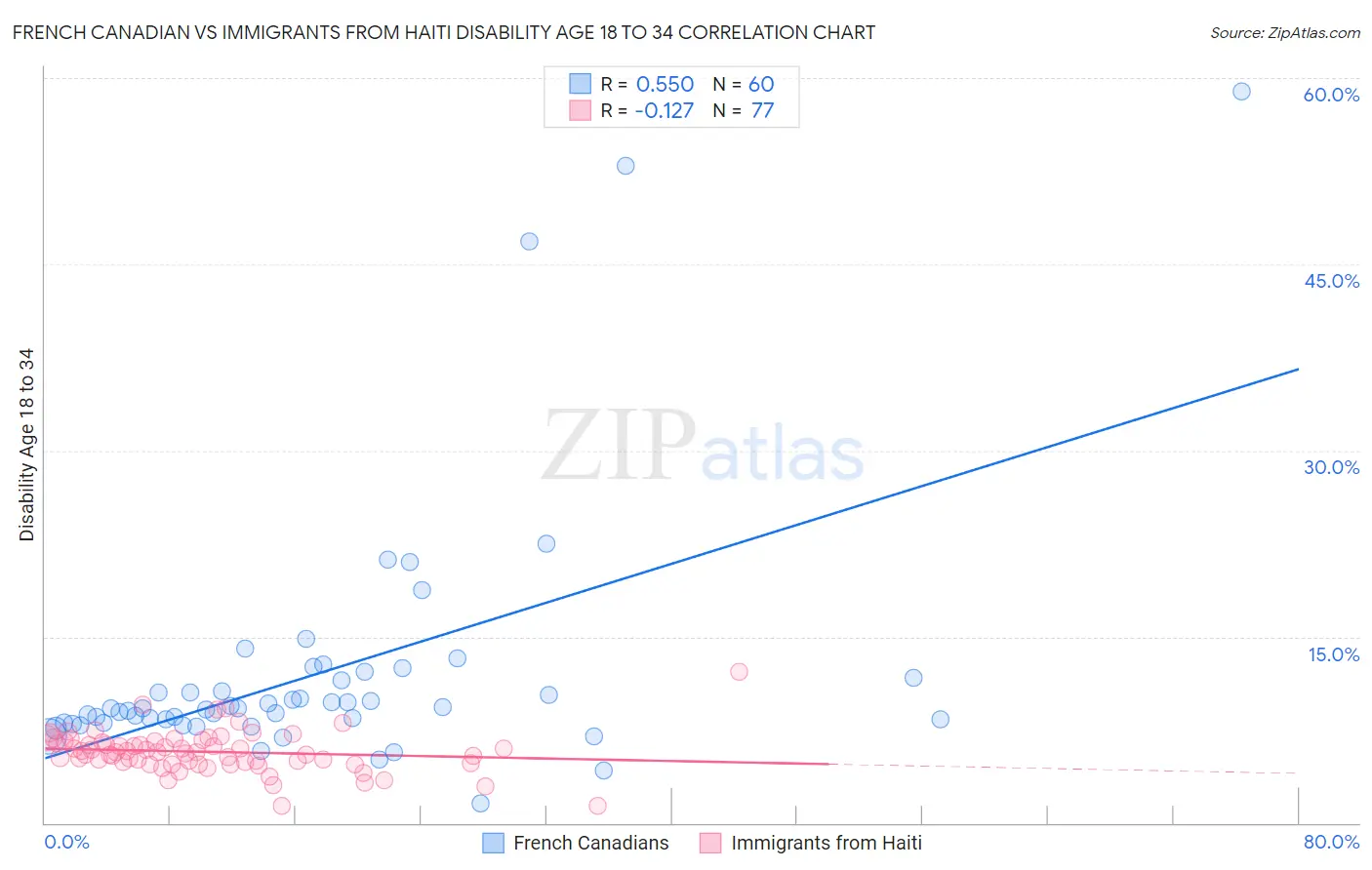 French Canadian vs Immigrants from Haiti Disability Age 18 to 34