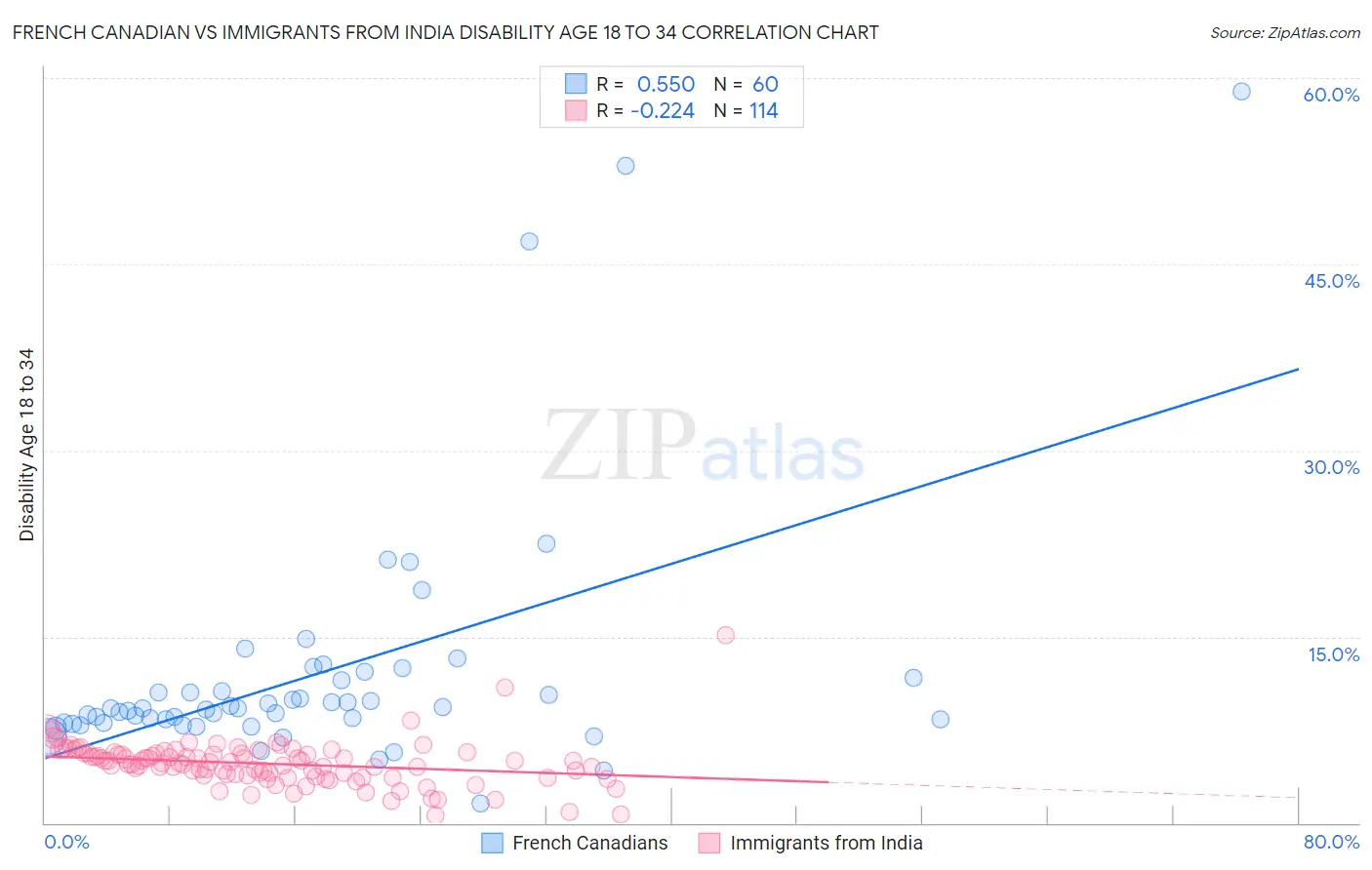 French Canadian vs Immigrants from India Disability Age 18 to 34