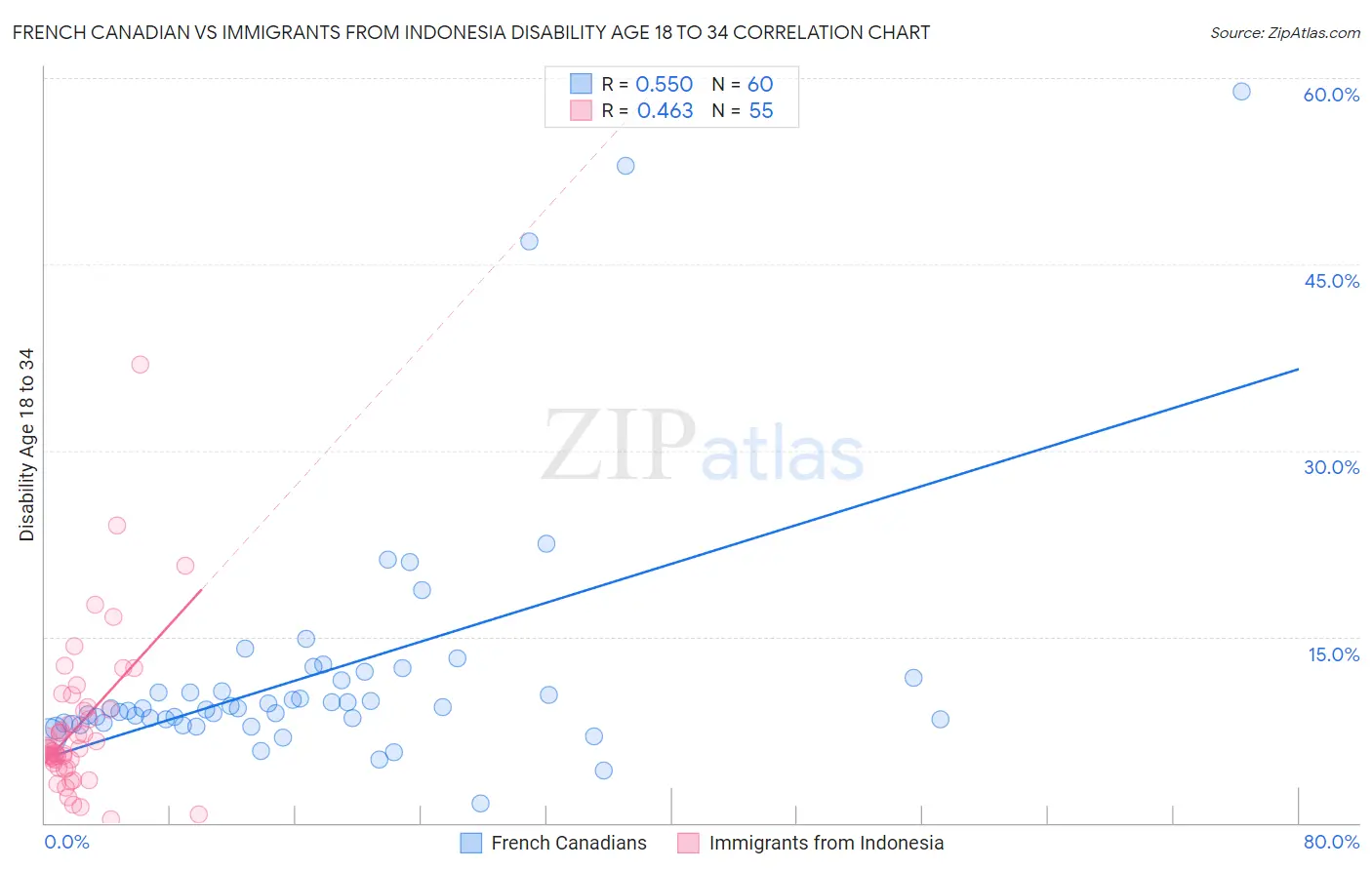 French Canadian vs Immigrants from Indonesia Disability Age 18 to 34