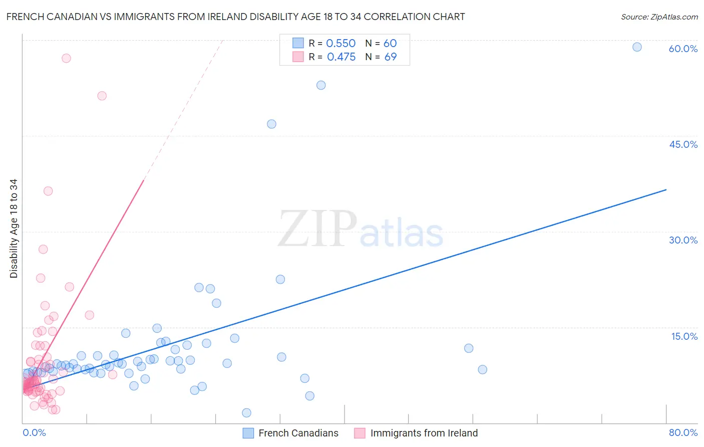 French Canadian vs Immigrants from Ireland Disability Age 18 to 34