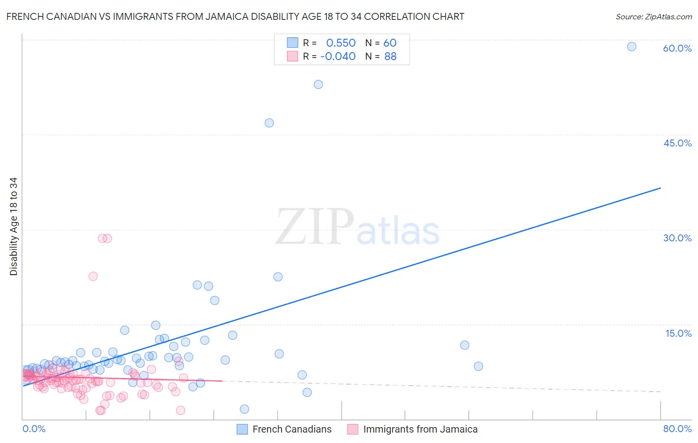 French Canadian vs Immigrants from Jamaica Disability Age 18 to 34