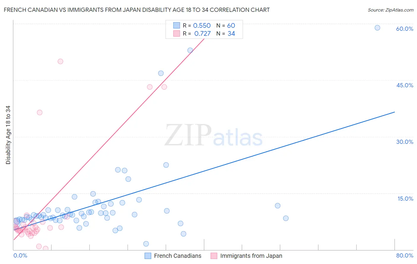 French Canadian vs Immigrants from Japan Disability Age 18 to 34