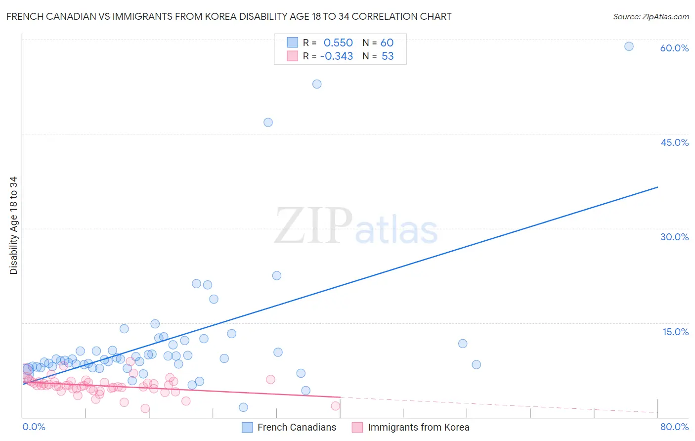 French Canadian vs Immigrants from Korea Disability Age 18 to 34