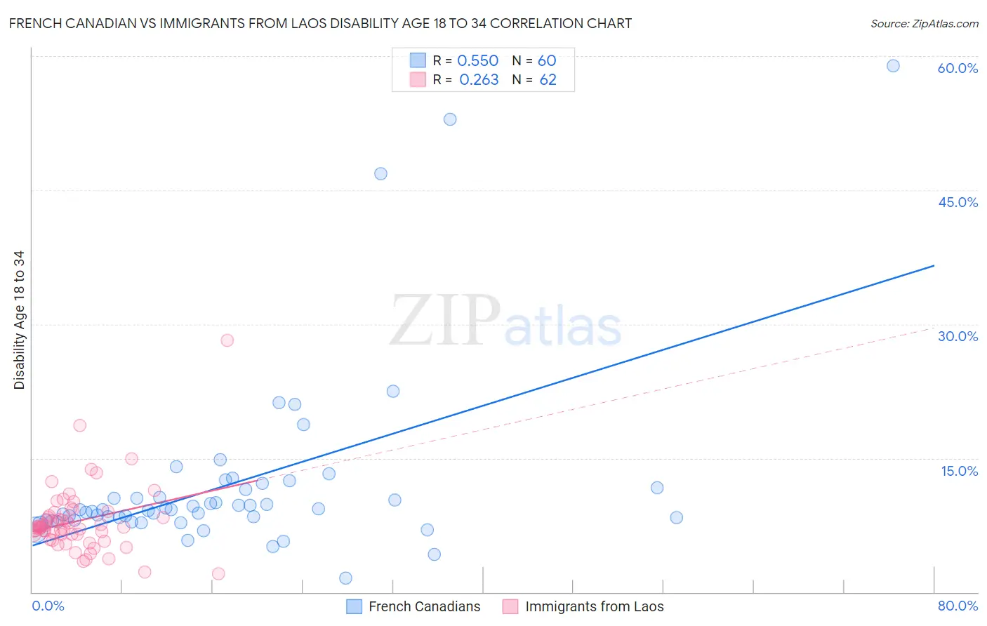 French Canadian vs Immigrants from Laos Disability Age 18 to 34