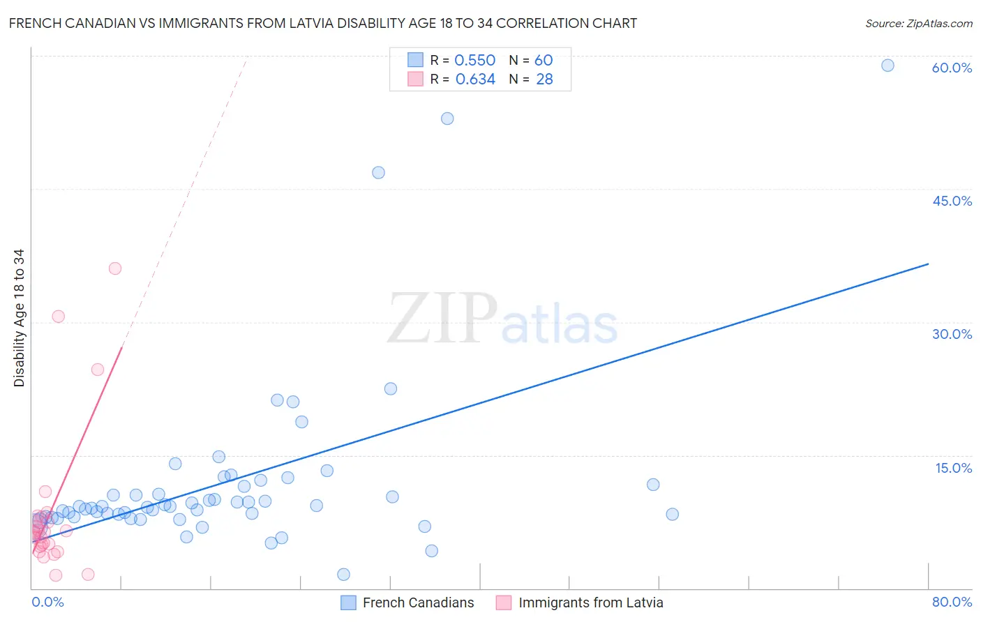 French Canadian vs Immigrants from Latvia Disability Age 18 to 34