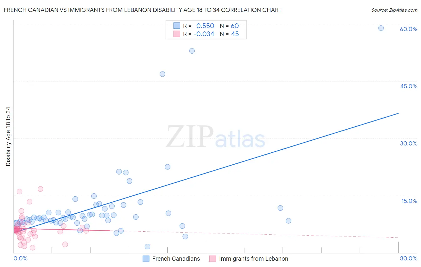 French Canadian vs Immigrants from Lebanon Disability Age 18 to 34