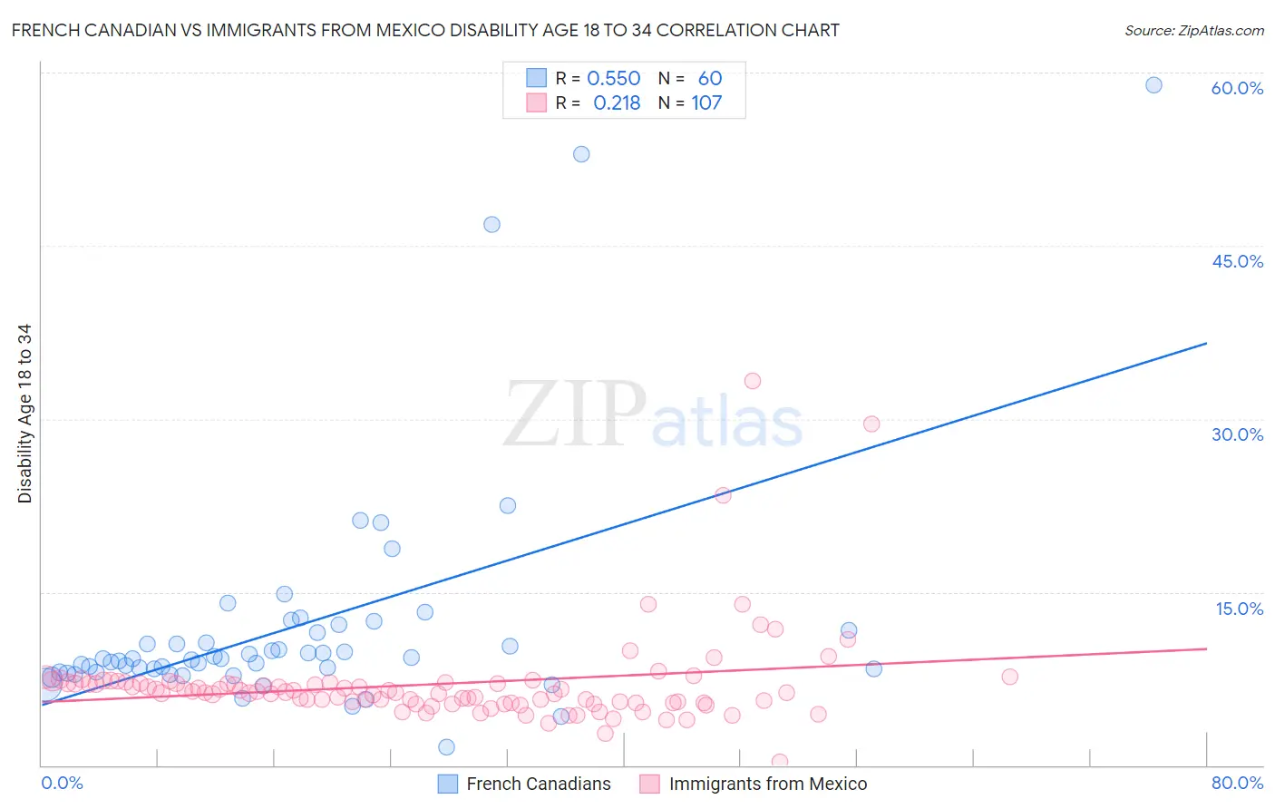 French Canadian vs Immigrants from Mexico Disability Age 18 to 34