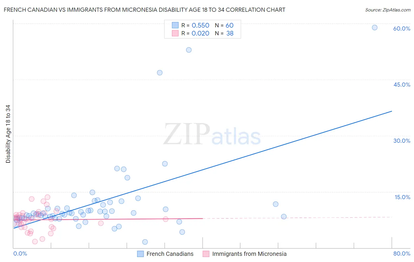 French Canadian vs Immigrants from Micronesia Disability Age 18 to 34