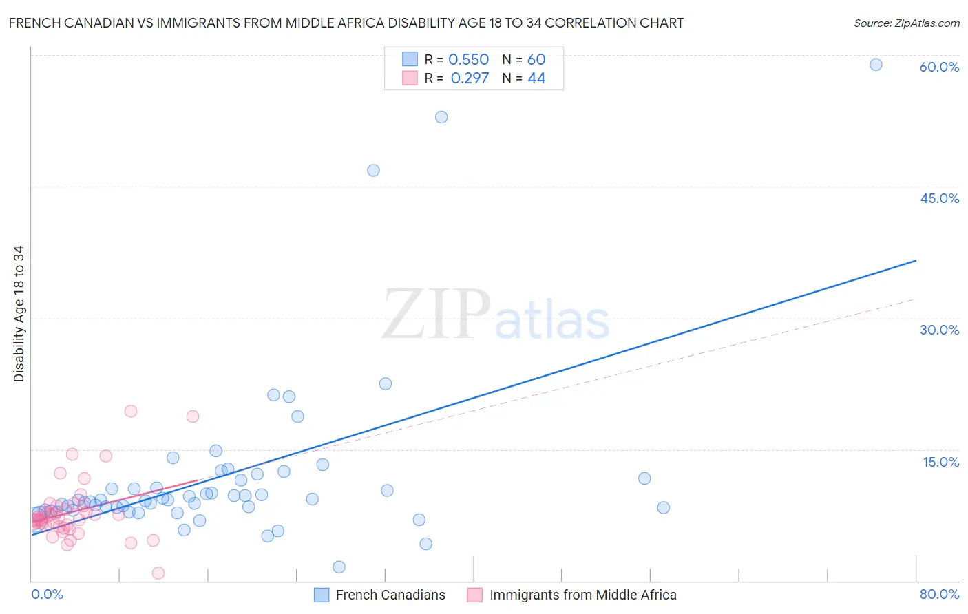 French Canadian vs Immigrants from Middle Africa Disability Age 18 to 34