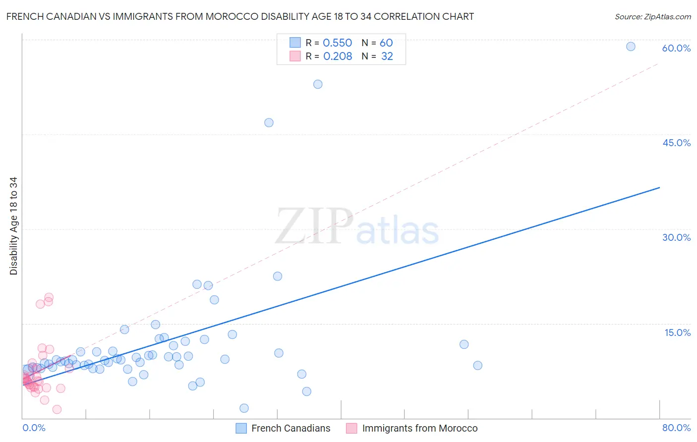 French Canadian vs Immigrants from Morocco Disability Age 18 to 34