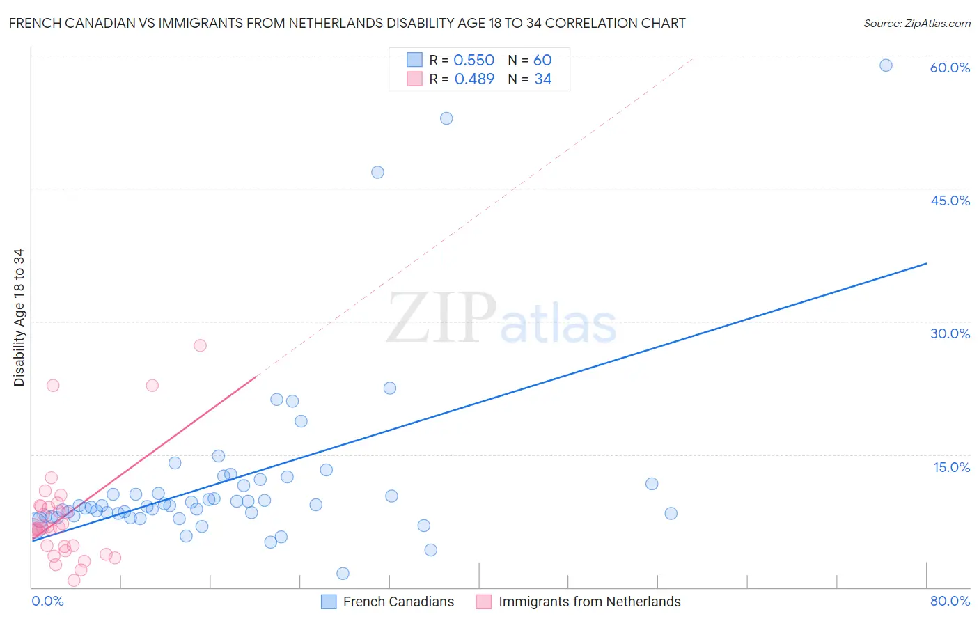 French Canadian vs Immigrants from Netherlands Disability Age 18 to 34