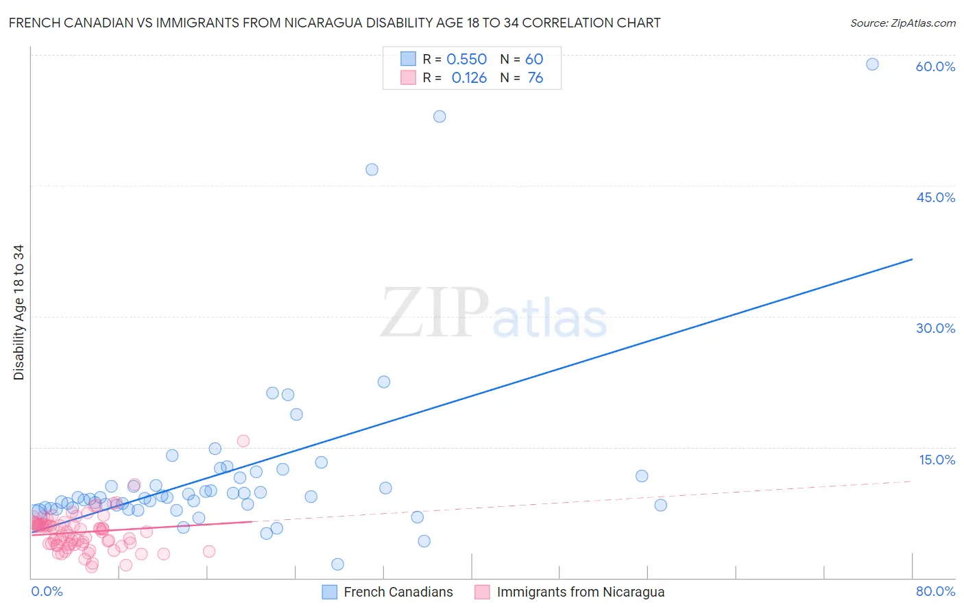 French Canadian vs Immigrants from Nicaragua Disability Age 18 to 34