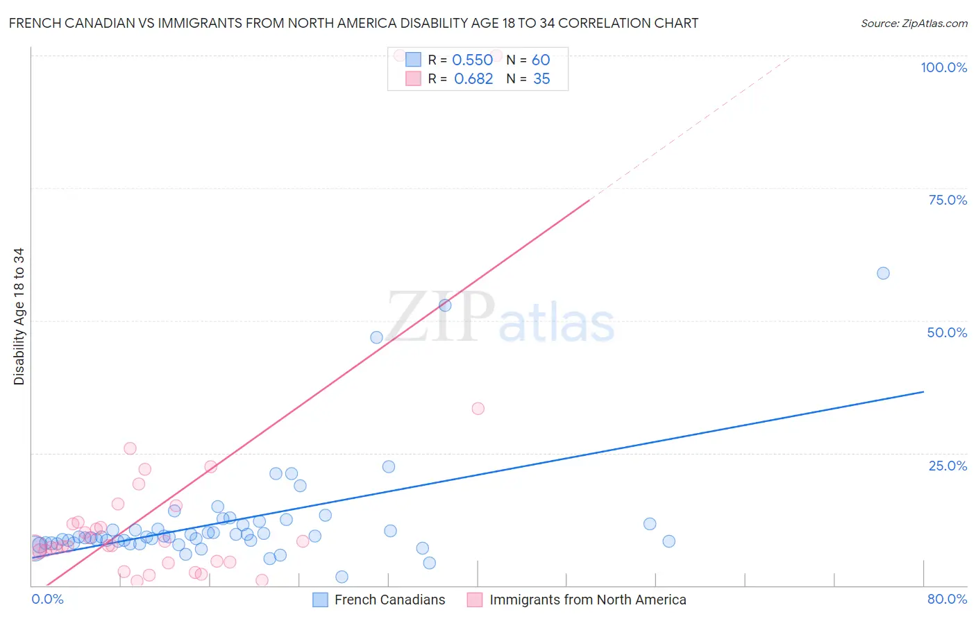 French Canadian vs Immigrants from North America Disability Age 18 to 34