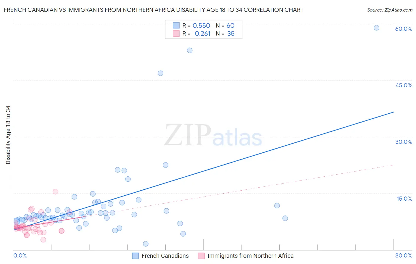 French Canadian vs Immigrants from Northern Africa Disability Age 18 to 34