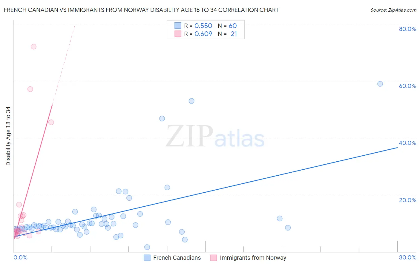 French Canadian vs Immigrants from Norway Disability Age 18 to 34