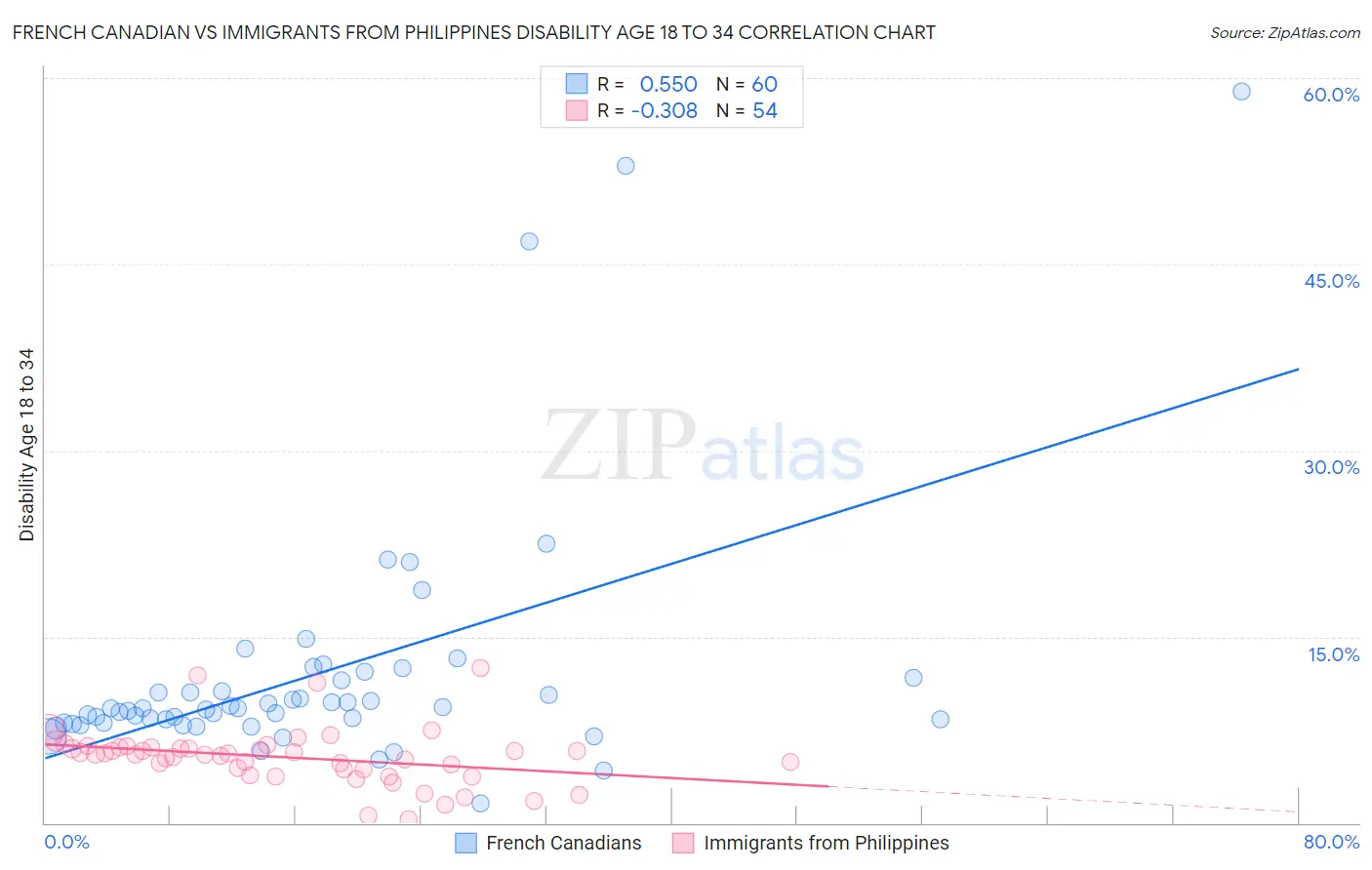 French Canadian vs Immigrants from Philippines Disability Age 18 to 34