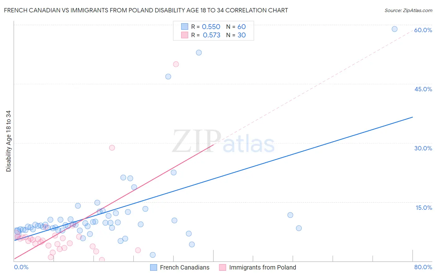 French Canadian vs Immigrants from Poland Disability Age 18 to 34