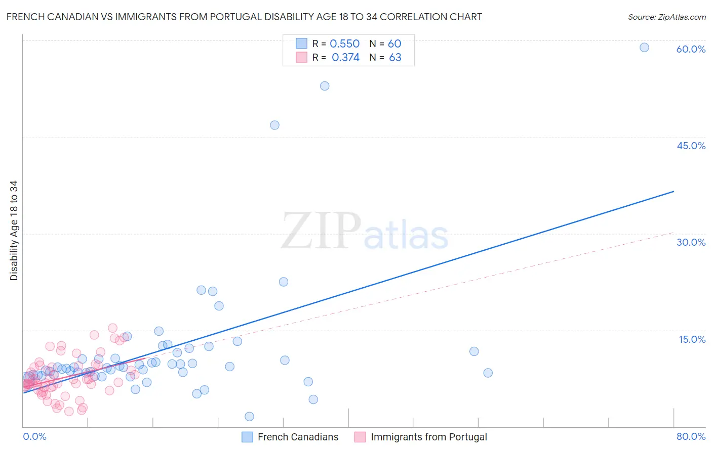 French Canadian vs Immigrants from Portugal Disability Age 18 to 34