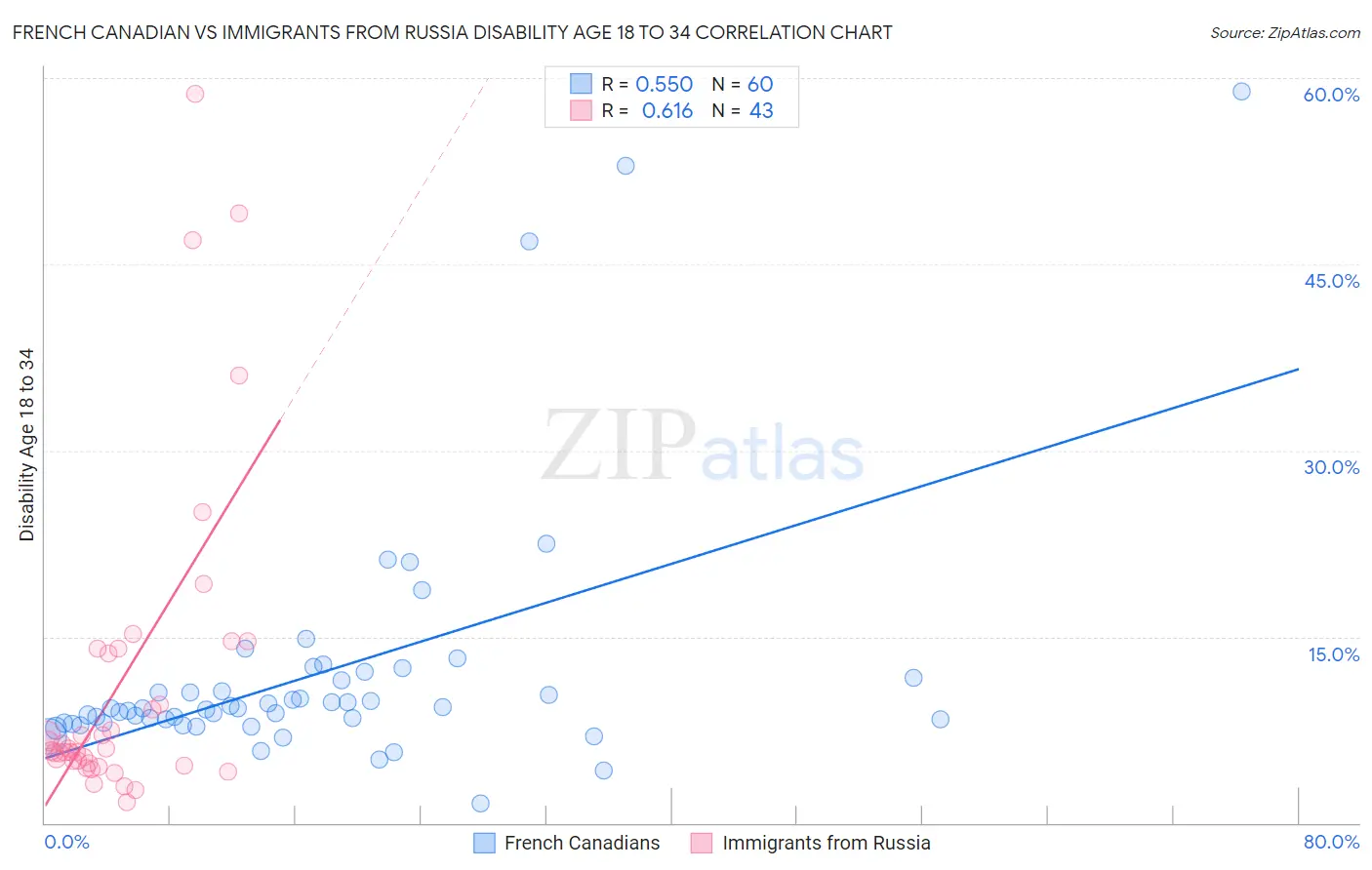 French Canadian vs Immigrants from Russia Disability Age 18 to 34