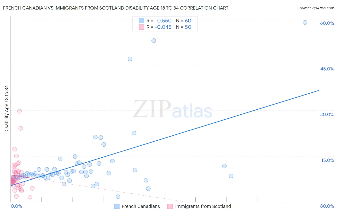 French Canadian vs Immigrants from Scotland Disability Age 18 to 34