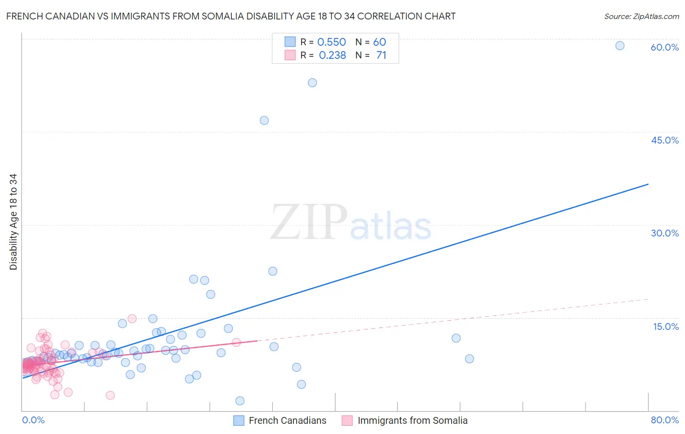 French Canadian vs Immigrants from Somalia Disability Age 18 to 34