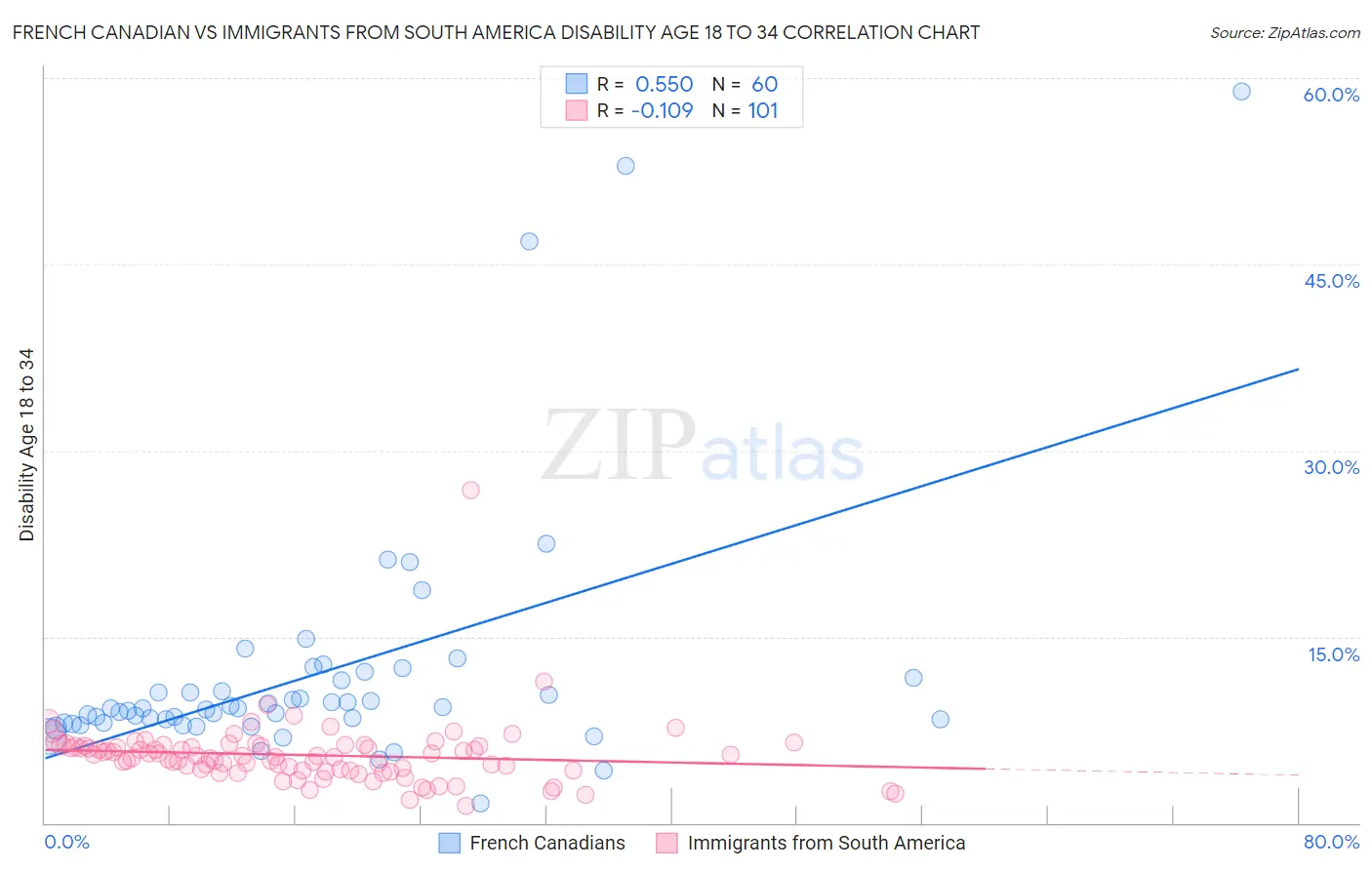 French Canadian vs Immigrants from South America Disability Age 18 to 34