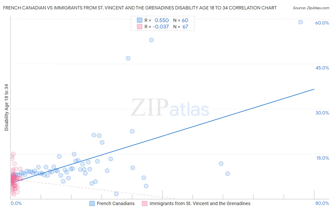 French Canadian vs Immigrants from St. Vincent and the Grenadines Disability Age 18 to 34