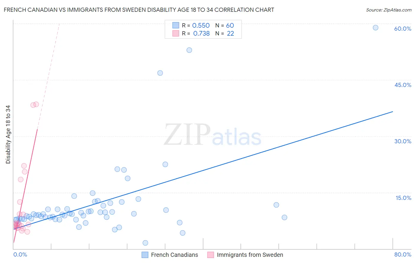 French Canadian vs Immigrants from Sweden Disability Age 18 to 34