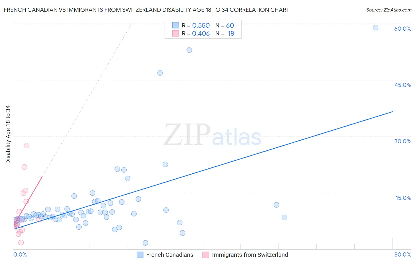 French Canadian vs Immigrants from Switzerland Disability Age 18 to 34