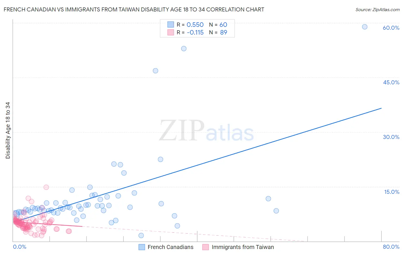 French Canadian vs Immigrants from Taiwan Disability Age 18 to 34