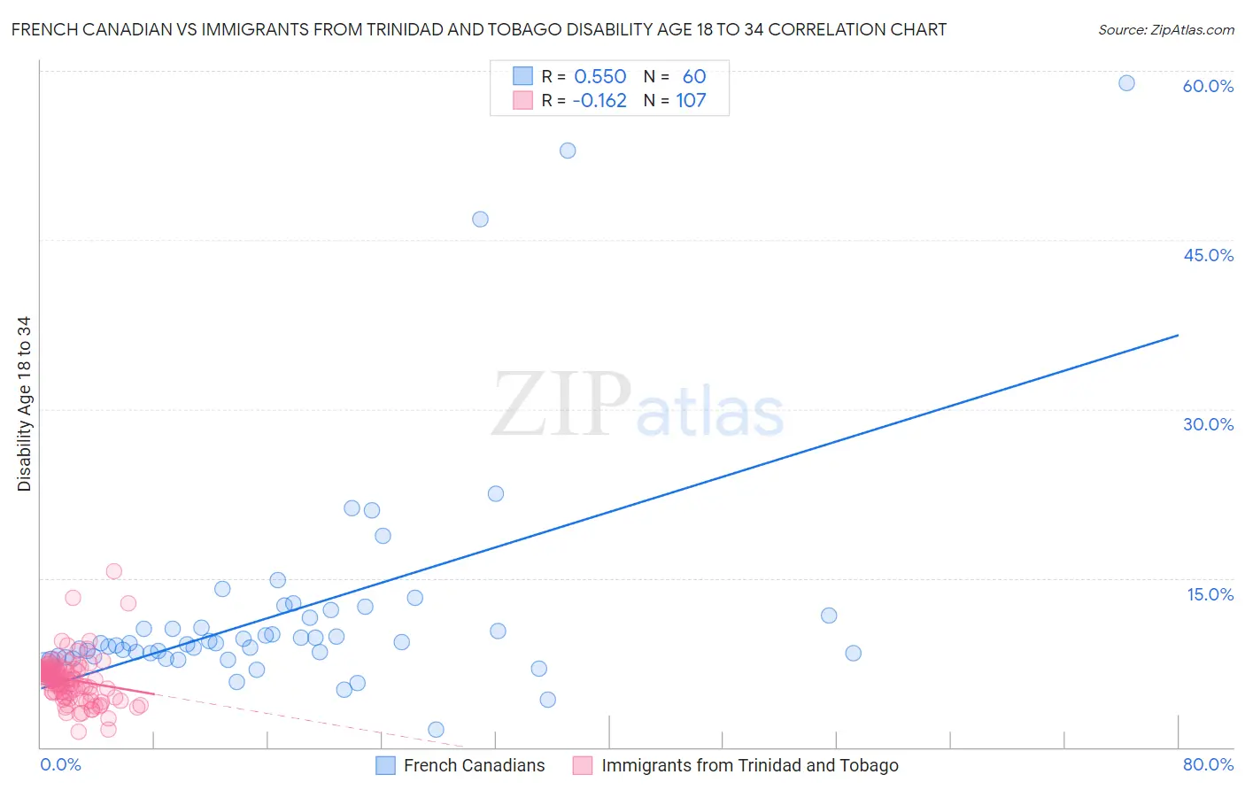 French Canadian vs Immigrants from Trinidad and Tobago Disability Age 18 to 34