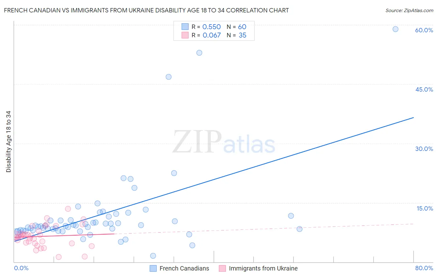 French Canadian vs Immigrants from Ukraine Disability Age 18 to 34