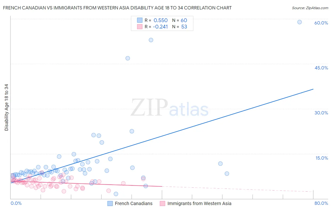 French Canadian vs Immigrants from Western Asia Disability Age 18 to 34