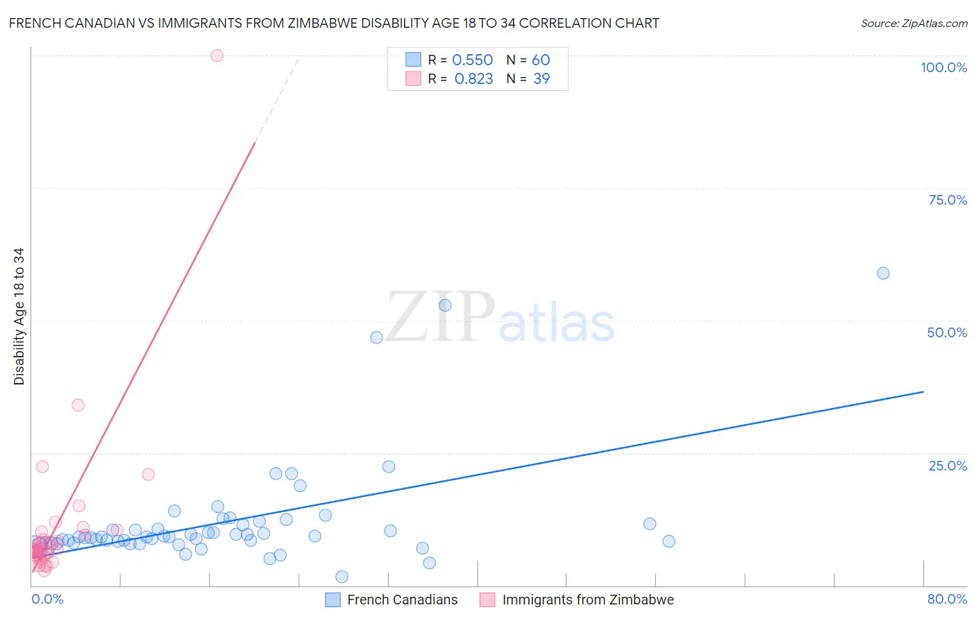 French Canadian vs Immigrants from Zimbabwe Disability Age 18 to 34