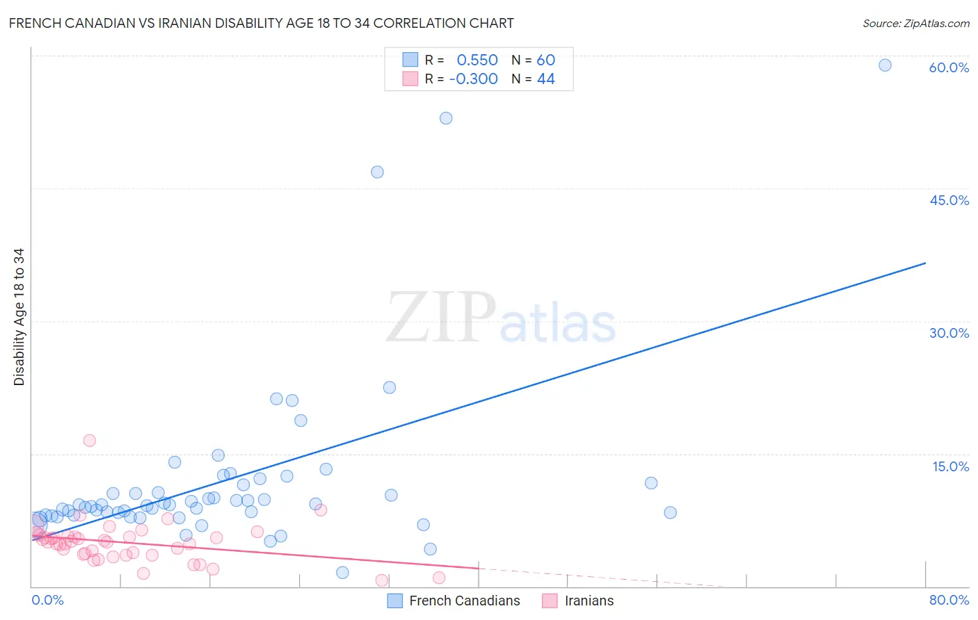 French Canadian vs Iranian Disability Age 18 to 34
