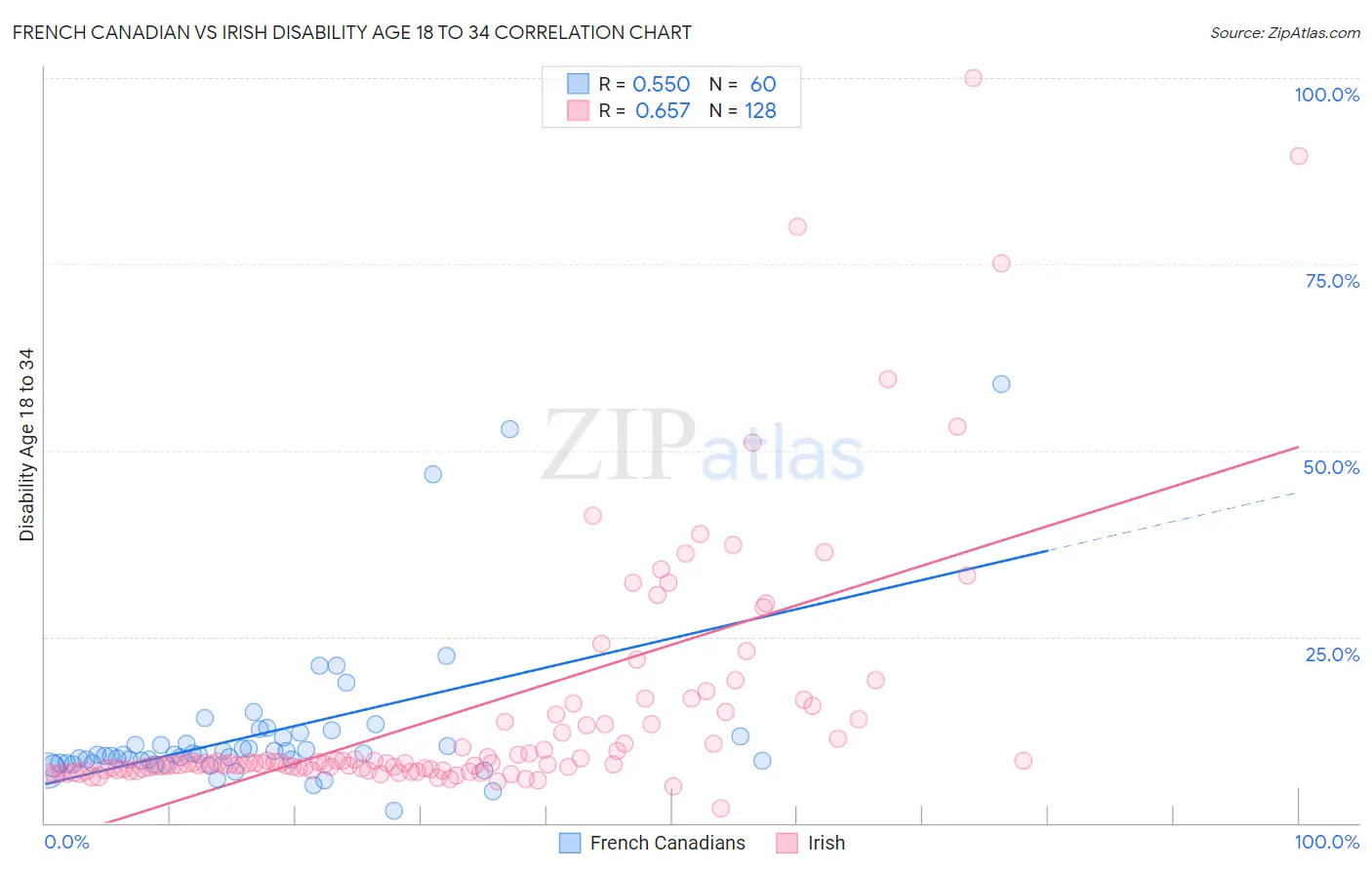 French Canadian vs Irish Disability Age 18 to 34