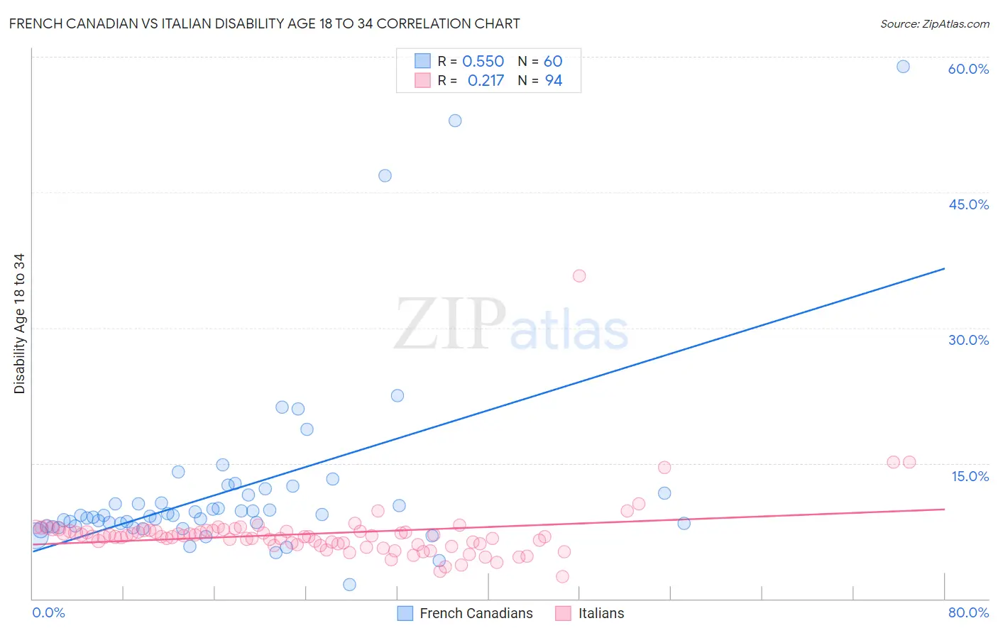 French Canadian vs Italian Disability Age 18 to 34