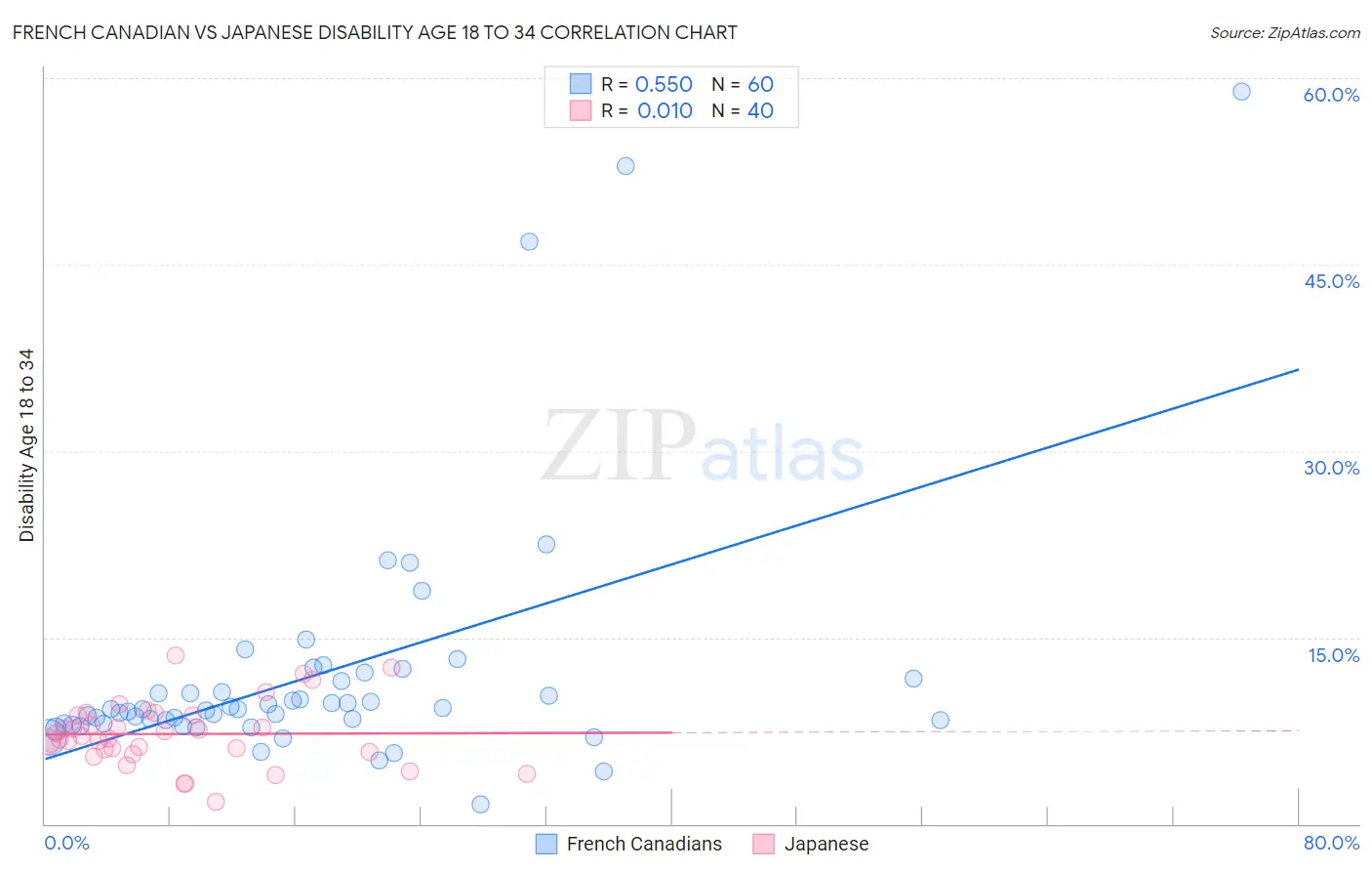 French Canadian vs Japanese Disability Age 18 to 34