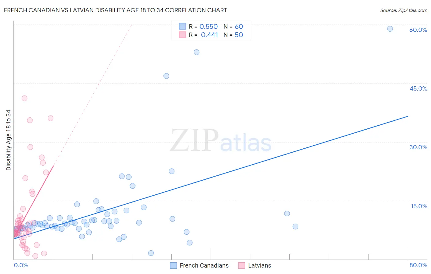 French Canadian vs Latvian Disability Age 18 to 34