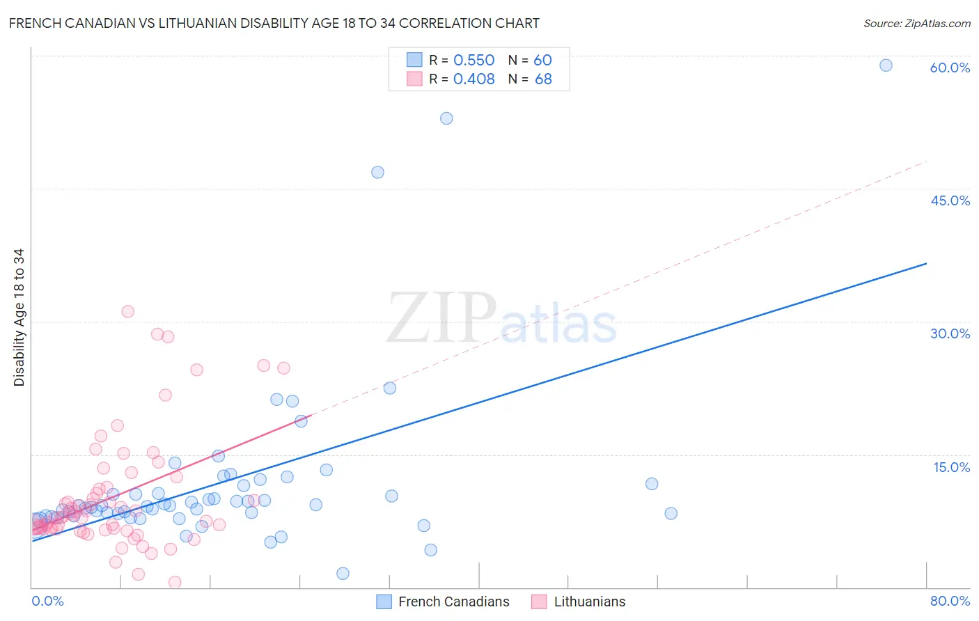 French Canadian vs Lithuanian Disability Age 18 to 34