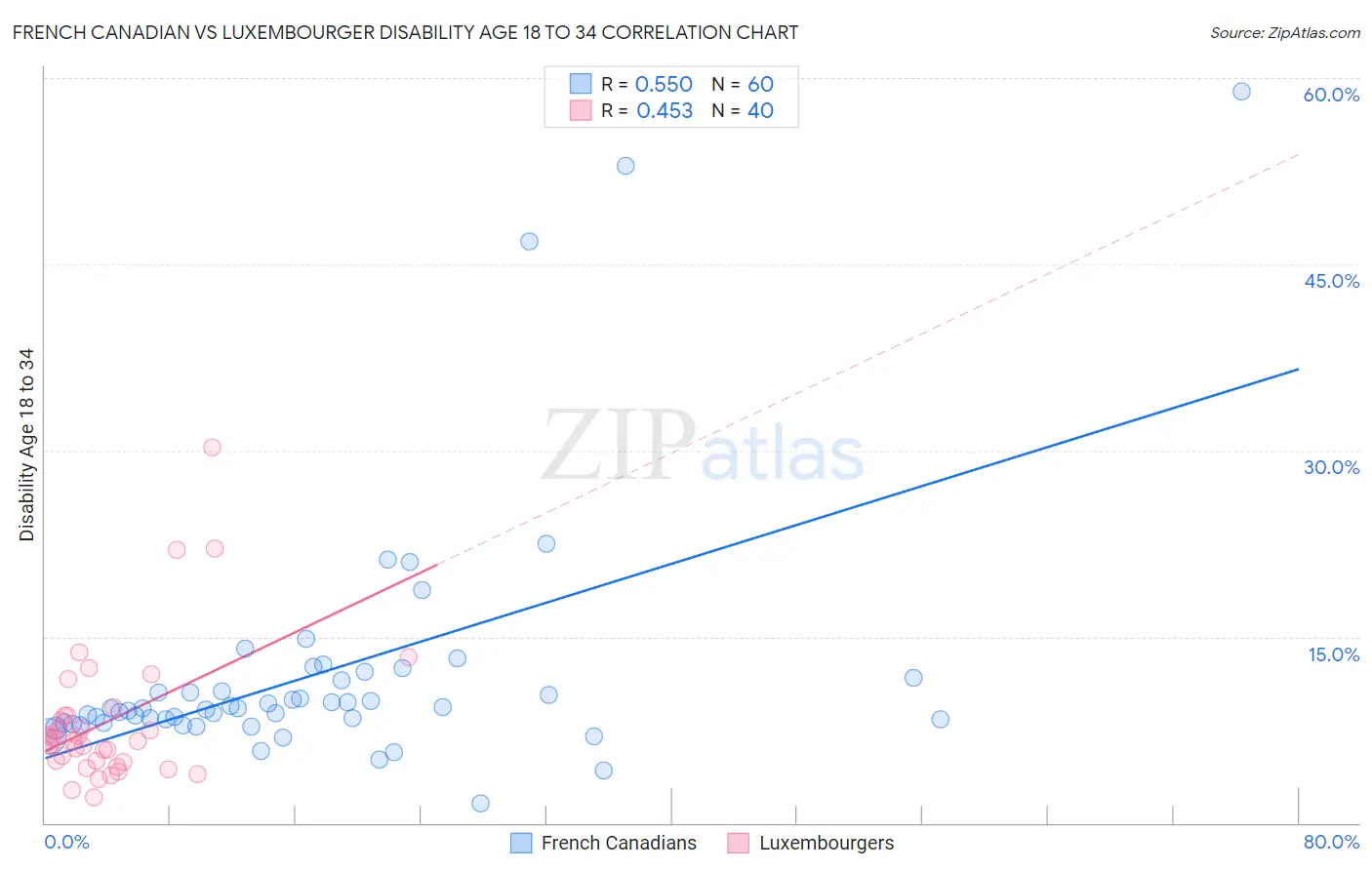 French Canadian vs Luxembourger Disability Age 18 to 34