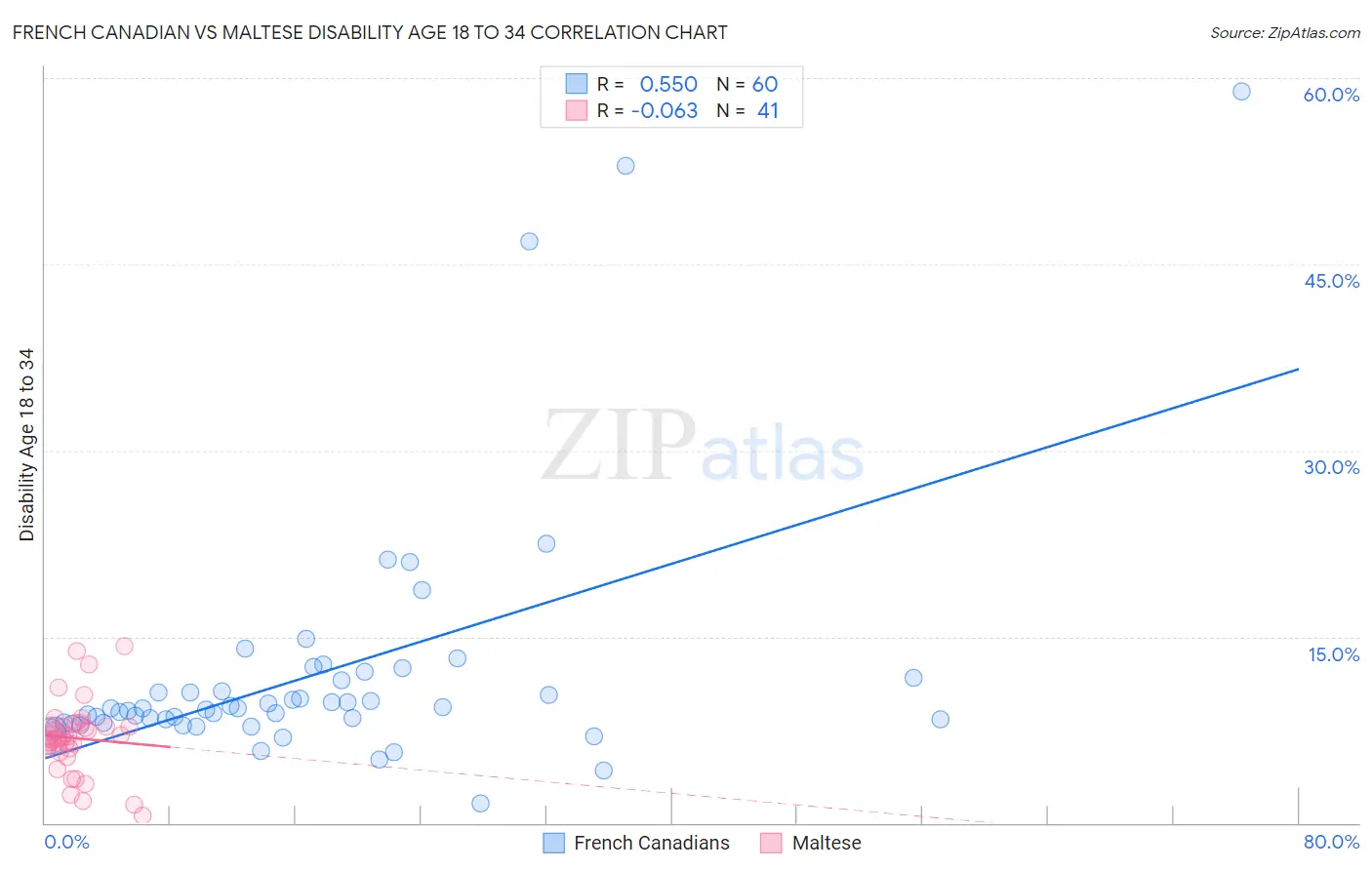 French Canadian vs Maltese Disability Age 18 to 34