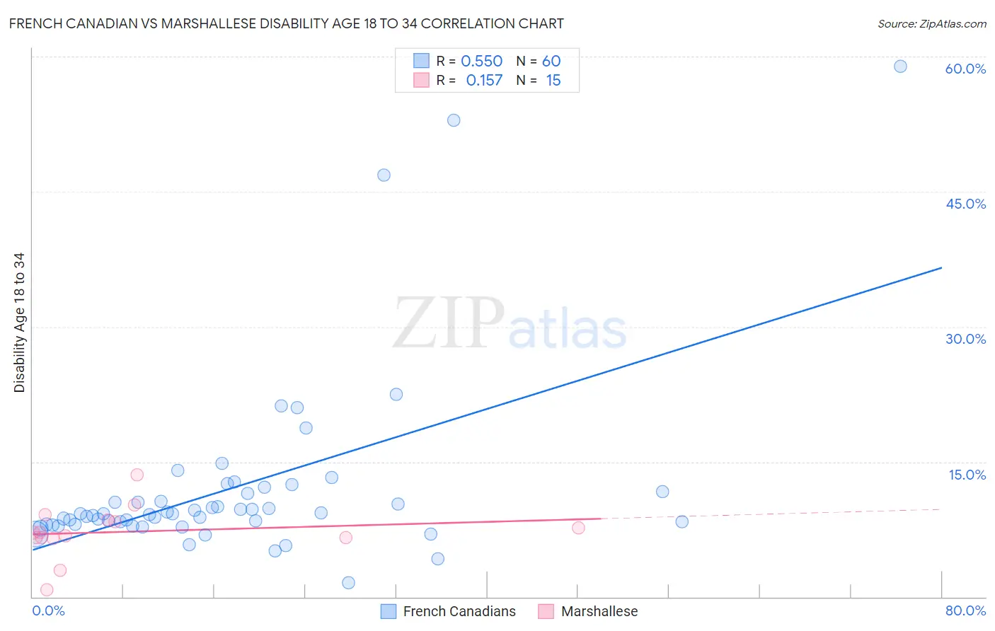 French Canadian vs Marshallese Disability Age 18 to 34