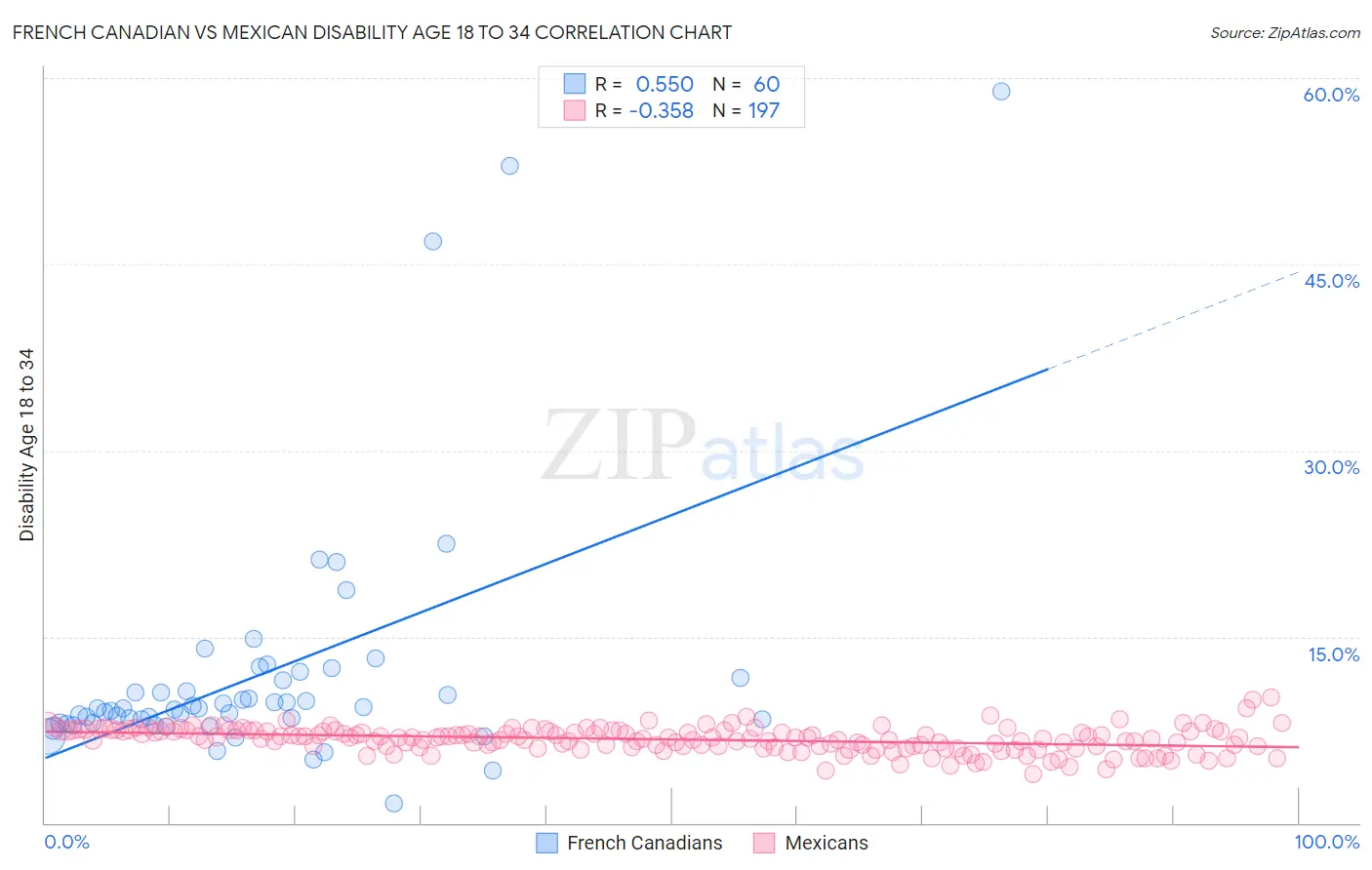 French Canadian vs Mexican Disability Age 18 to 34